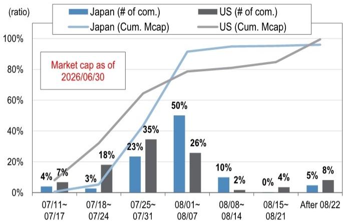 Japan and US earnings announcement schedule