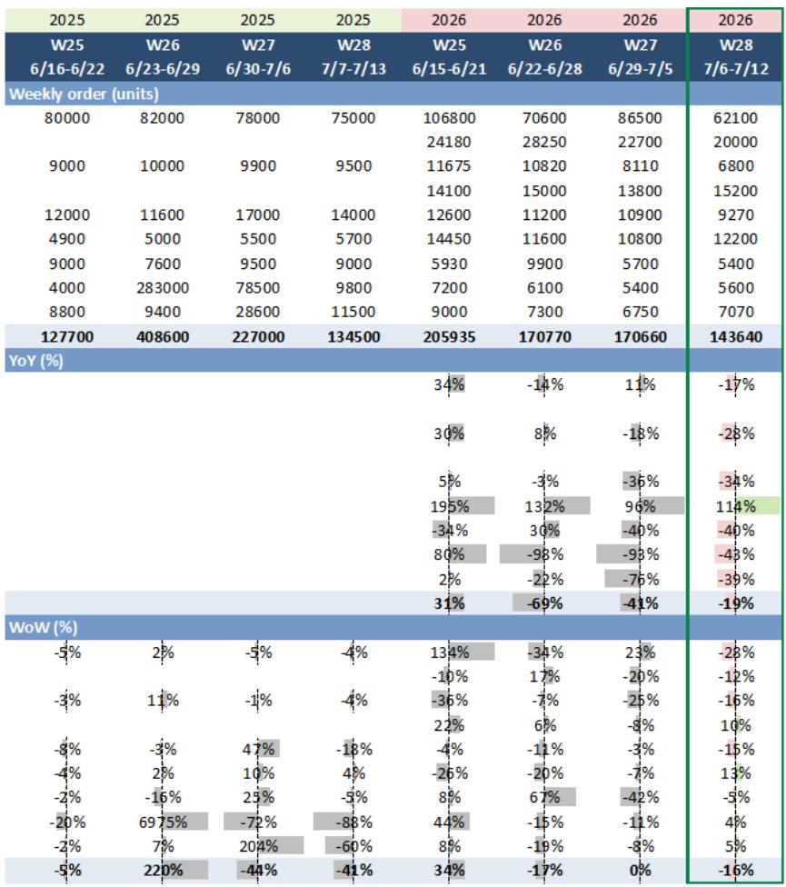 NEV brand weekly orders summary