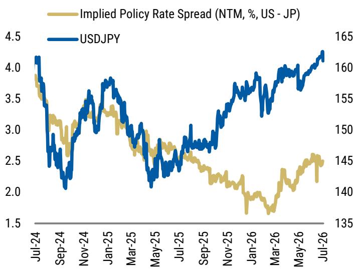 Market-Implied 12-Month Forward Japan-US Interest Rate Differential and USD…