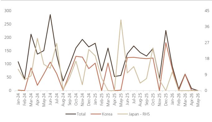 China monthly tungsten powder exports (tonnes)