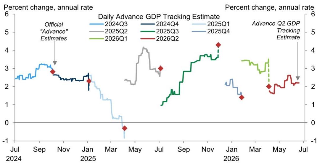 Our Q2 GDP forecast stands at +2.2% (quarter-over-quarter annualized):
