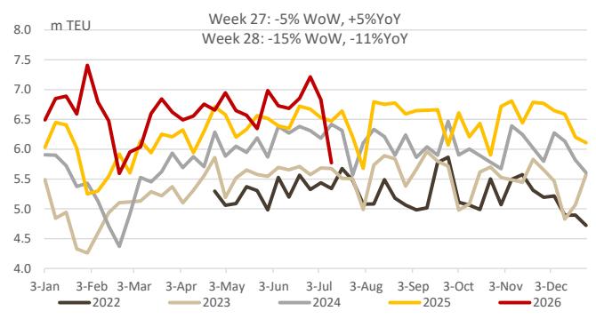Container throughput at China's key ports -15% WoW, -11% YoY last week