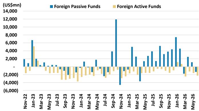 Monthly fund flows in China/HK equities by foreign passive and active funds