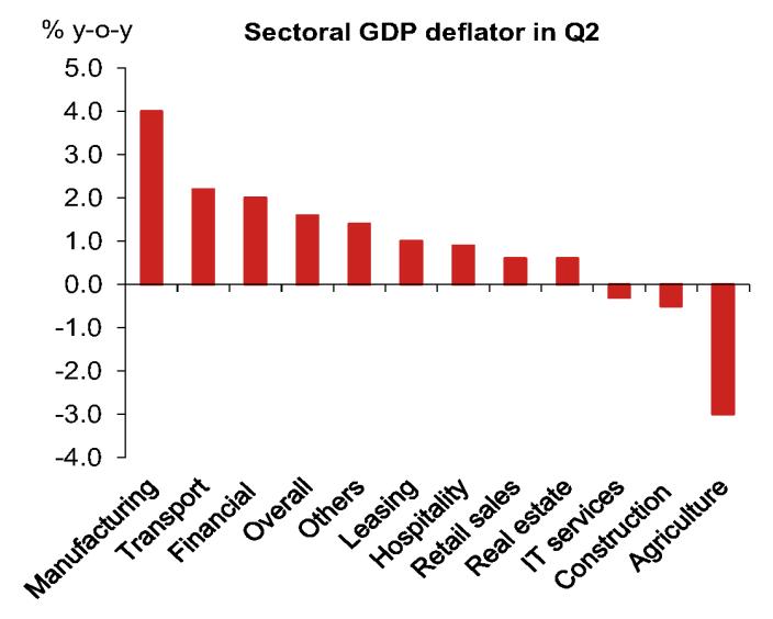 GDP deflator broadly turned positive