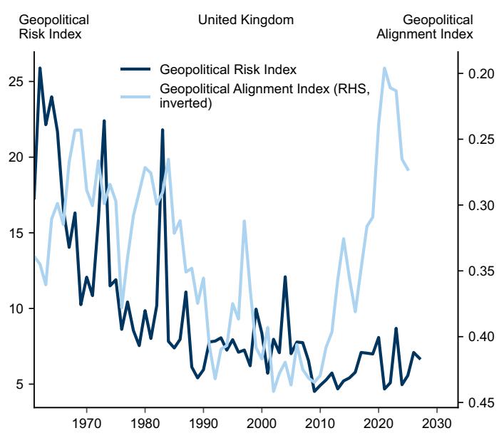 Geopolitical Risk and Geopolitical Alignment Are Distinct Phenomena