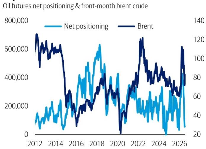 The oil market has rarely been this net-flat over the past 15 years