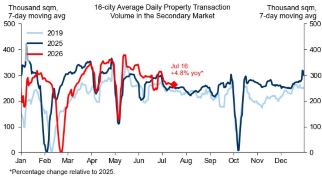 16-city daily property transaction volume in the secondary market edged dow…