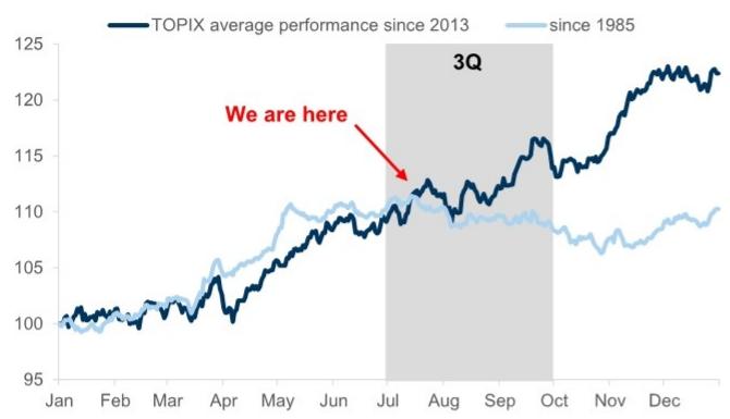 While TOPIX shows weak seasonality in 3Q over longer history, it has improv…