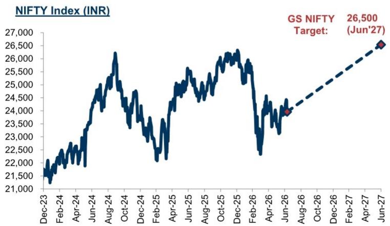 After a $9\%$ drawdown in NIFTY in 1H, we see room to recover from here on,…