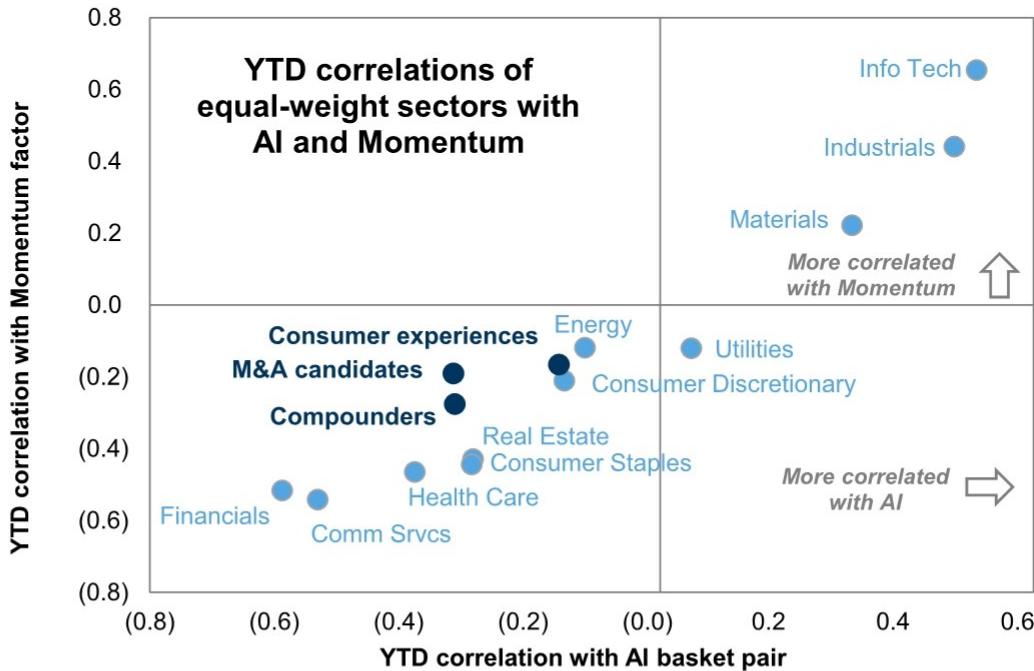 Most sectors have recently been caught up in the AI and Momentum trades cor…