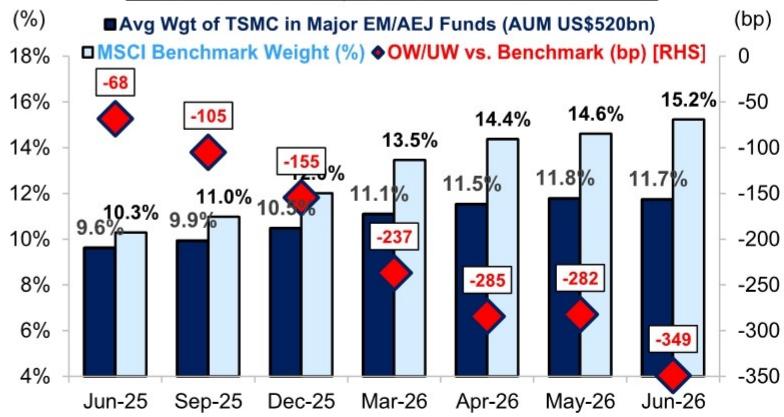 TSMC's Positioning in Top 350 EM/AEJ Funds