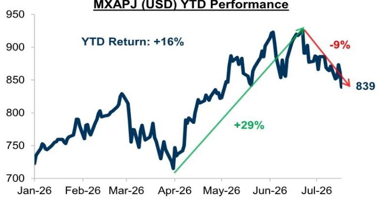 MXAPJ (USD) YTD Performance