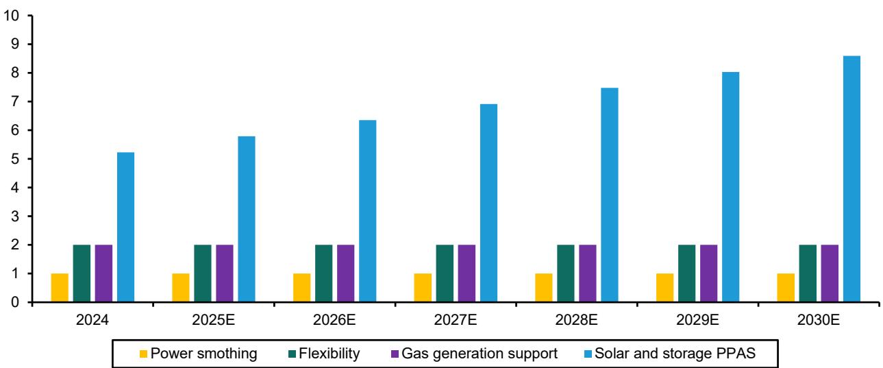 BESS duration by data center applications (h)