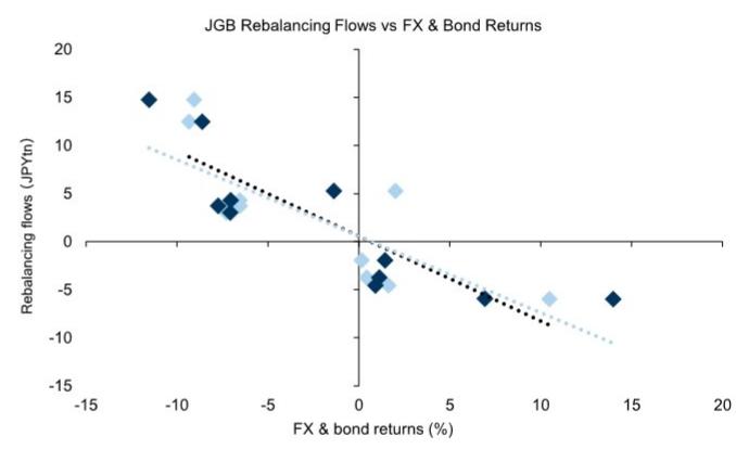 Rebalancing flows are generated by higher yields and a weaker currency