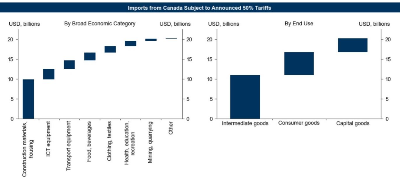 The White House Announced Tariffs on \$20bn of Canadian Imports