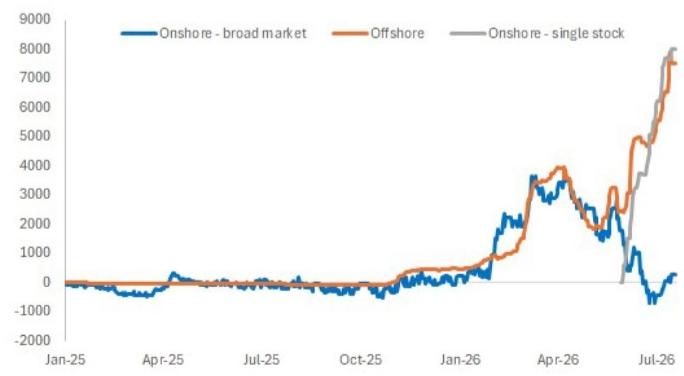 To be sure, much of this is simply due to the decline in the market, as flo…