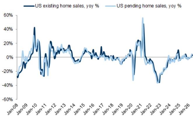 US pending home sales, a leading indicator of existing home sales, showed i…