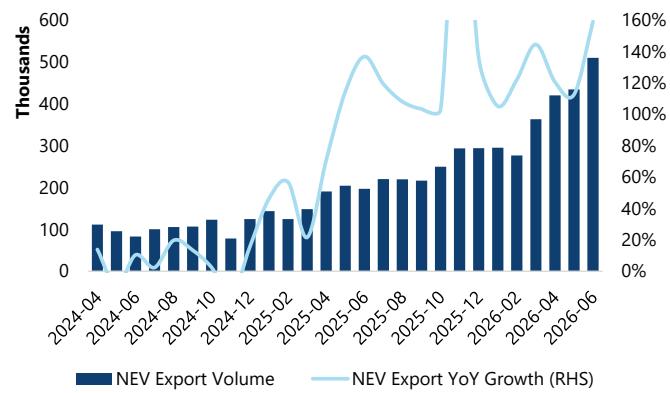 - NEV Exports Improved 113% YoY to 434.7k Units