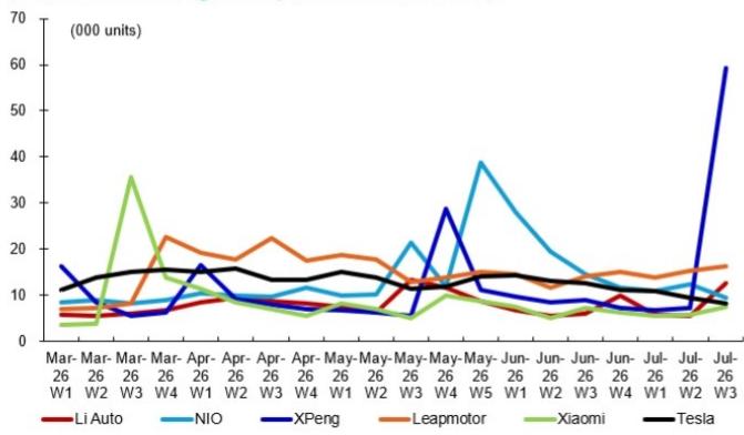 Weekly new orders trend of key automakers (Li, NIO, XPeng, Leap, Xiaomi, Te…