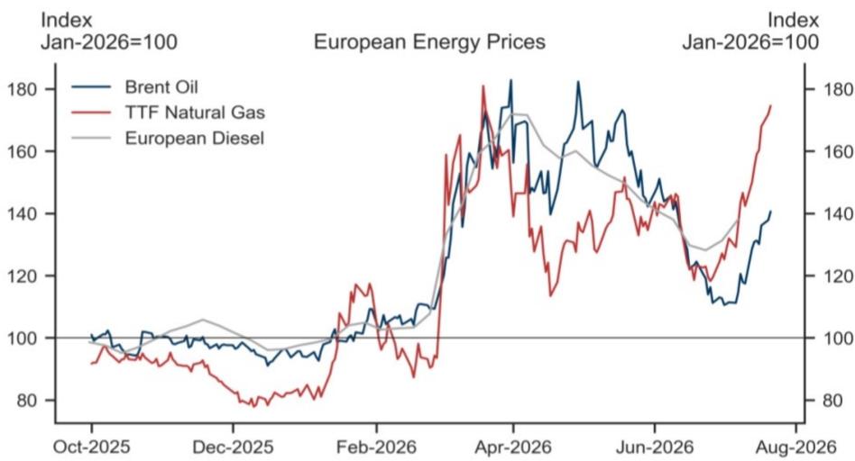 Europe Is Facing Renewed Energy Price Pressures