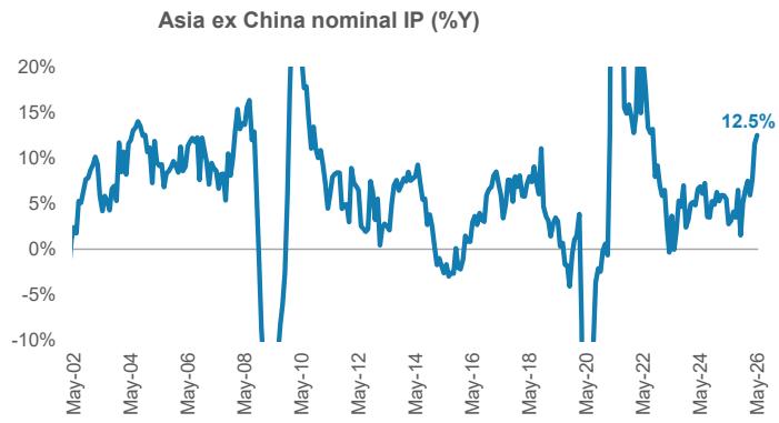 Nominal industrial production growth has also risen to the highest levels s…