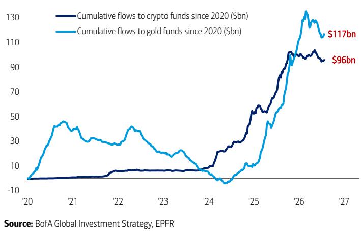 Chart 8: Big inflows to crypto & gold funds past six years Cumulative flows…