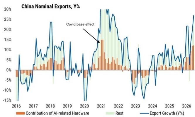 AI-related hardware now a key driver of nominal exports