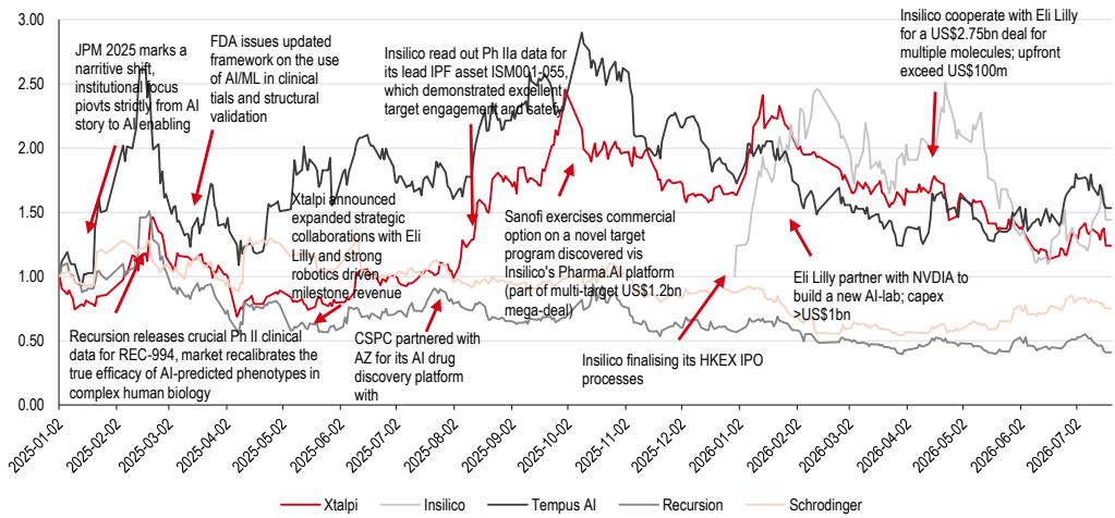 . Sector share price rally with major BD announcements, clinical data reado…