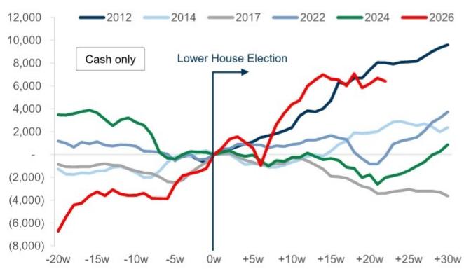 2026 post-Lower House election foreign inflows are strong JPY bn