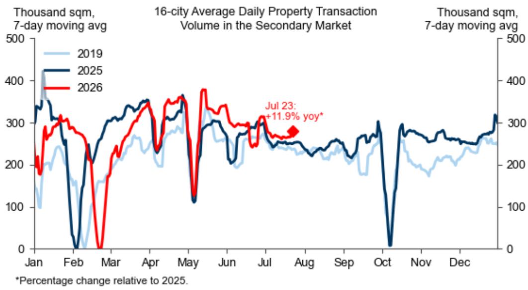 16-city daily property transaction volume in the secondary market edged up…