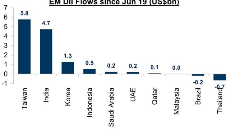 EM DII Flows since Jun 19 (US\$bn)
