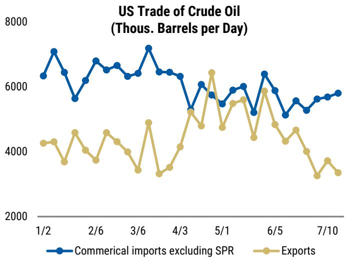 US exports of oil decelerated following the signing of the MOU