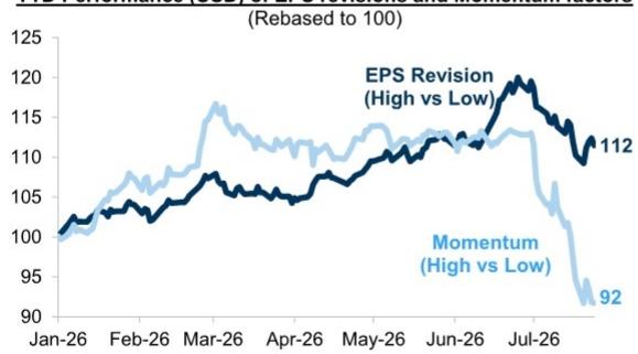 YTD Performance (USD) of EPS revisions and Momentum factors (Rebased to 100)