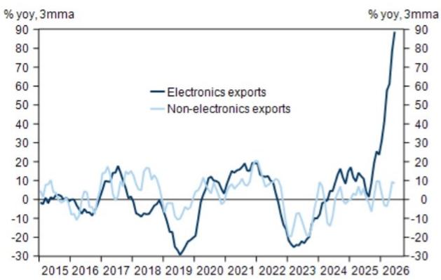 Electronics exports have supported Singapore's growth momentum