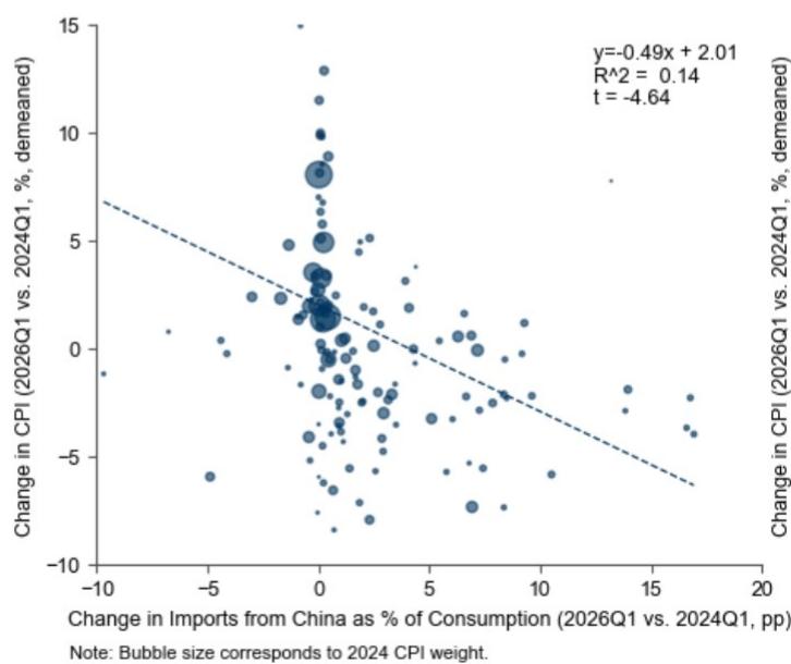 Higher Exports and Lower Imports in China Are Both Associated with Lower DM…