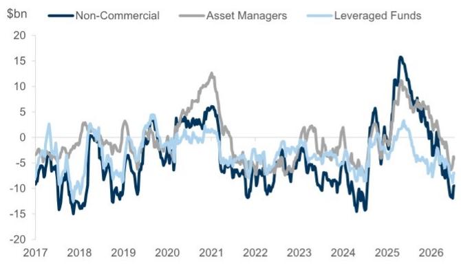 The CFTC speculative futures positioning data suggested that net shorts amo…