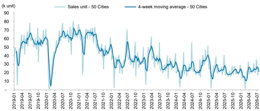 Primary weekly unit sales and four-week moving average – Total 50 cities