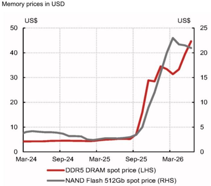 Rising equipment costs incentivize hyperscalers to frontload orders
