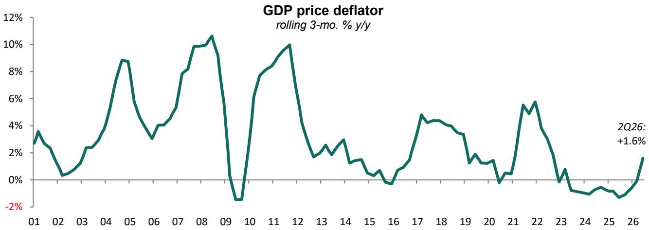 The GDP deflator improved from -0.6% in Q4 to -0.1% in Q1