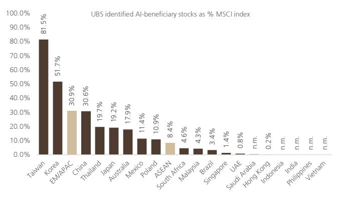 ASEAN markets have been largely overlooked due to limited exposure to large…