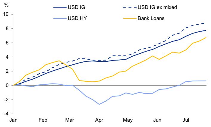 Funds focused on USD credit products have experienced solid inflows year to…