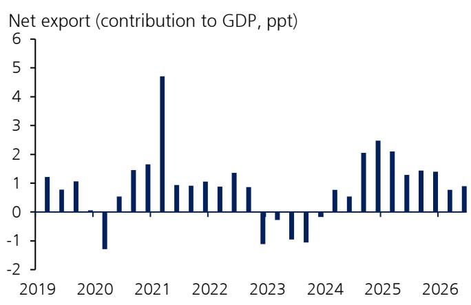 Net export contribution to GDP has been 0.8ppt in 1H vs 1.6ppt in 2025
