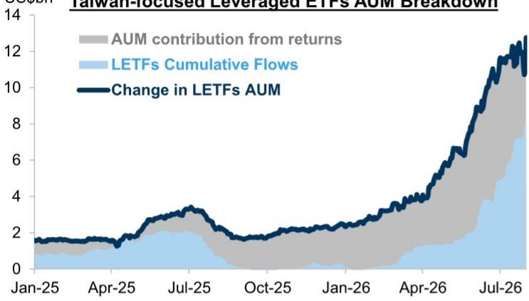 US\$bn Taiwan-focused Leveraged ETFs AUM Breakdown