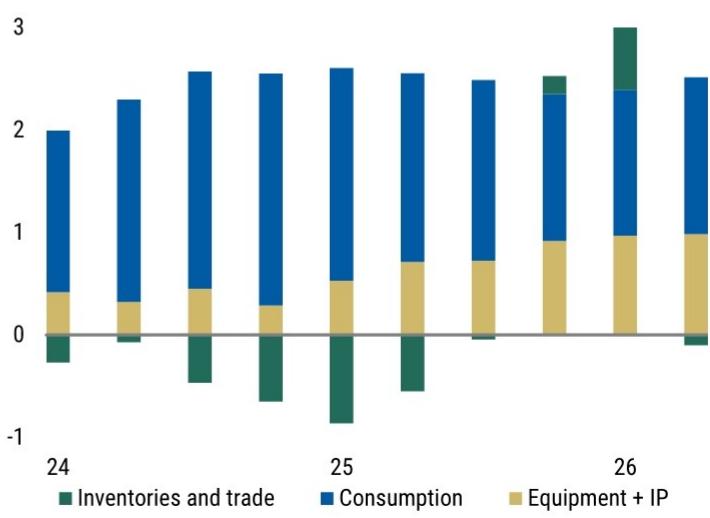 Momentum in equipment and intellectual property spending continues to build…
