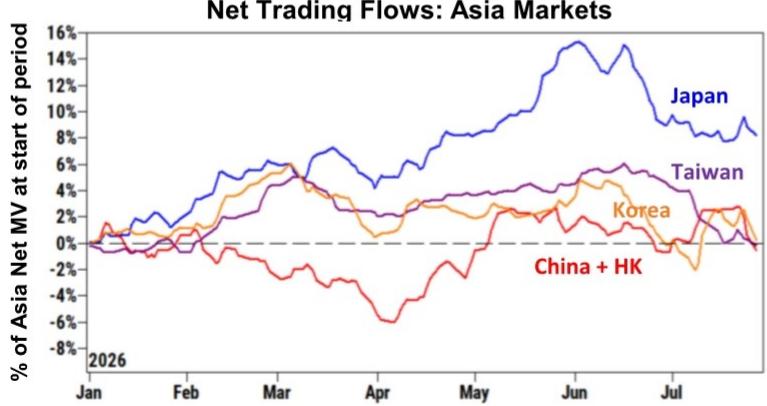 Net Trading Flows: Asia Markets