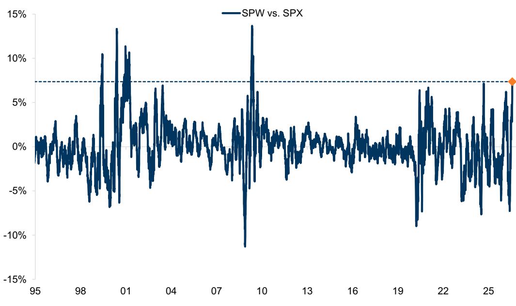 Market participation has broadened beyond the largest stocks 2m rolling ret…