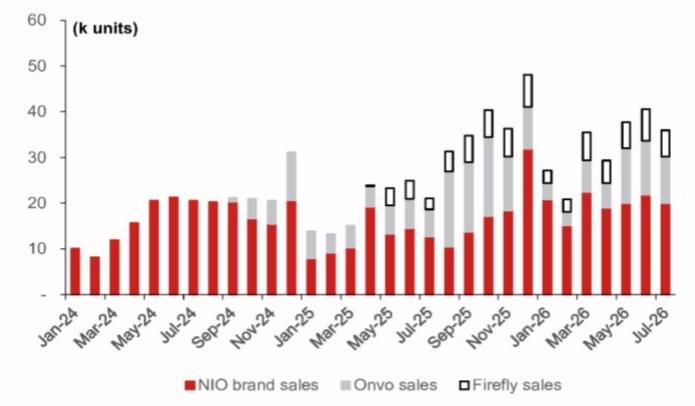 NIO monthly sales by sub brands