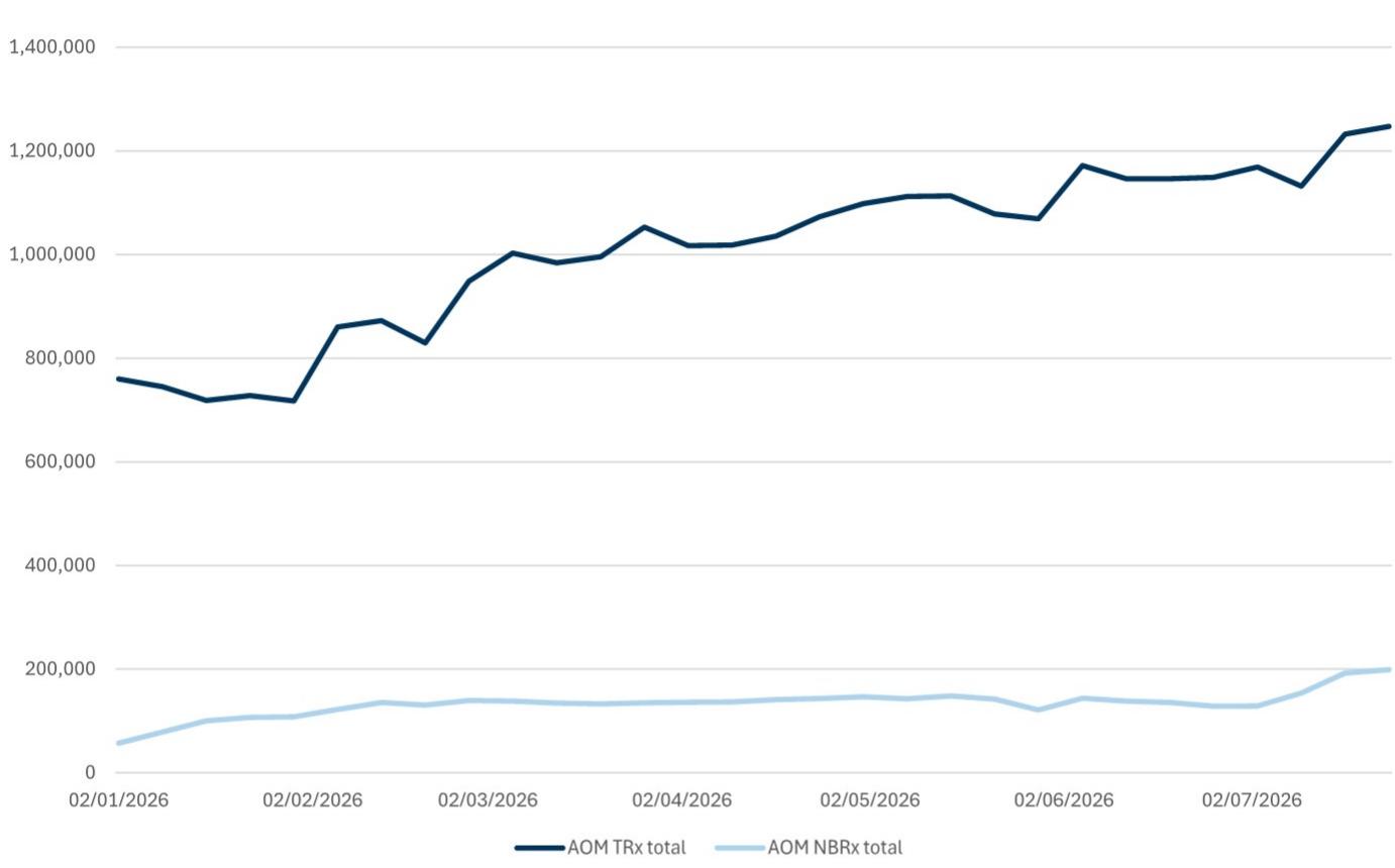 AOM weekly TRx vs. NBRx - TRx has grown steadily through 2026 while NBRx ha…