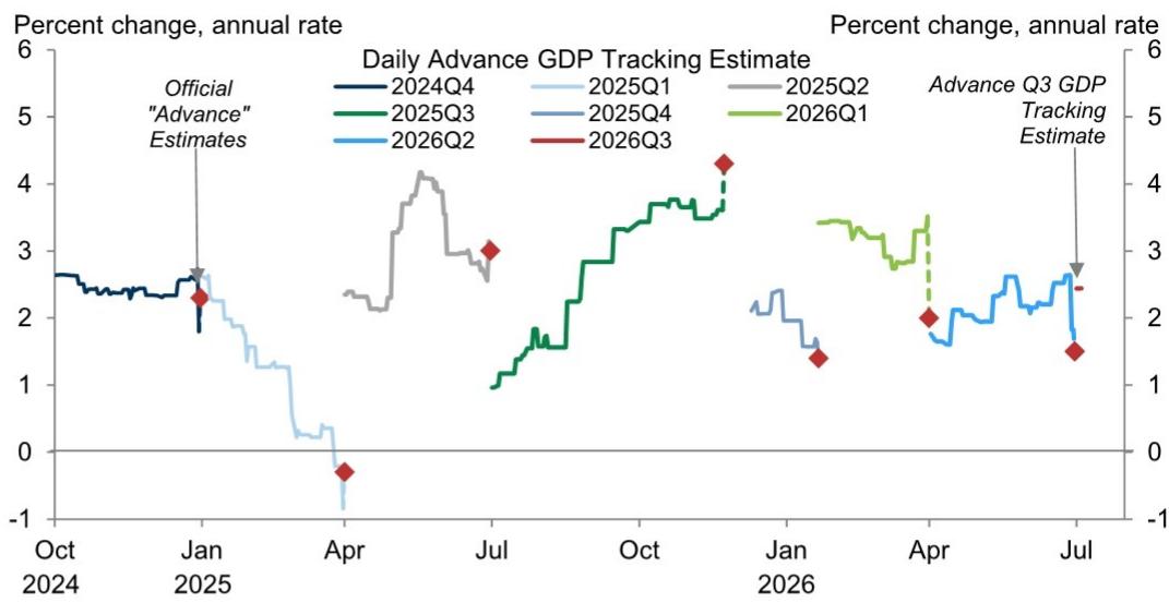 Our Q3 GDP forecast stands at 2.4% (quarter-over-quarter annualized):