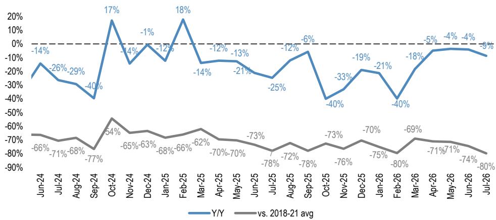 CREIS top 100 developers' aggregate attributable contracted sales Y/Y growt…